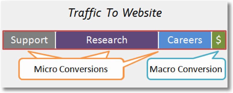 the different reasons why people are visiting your website