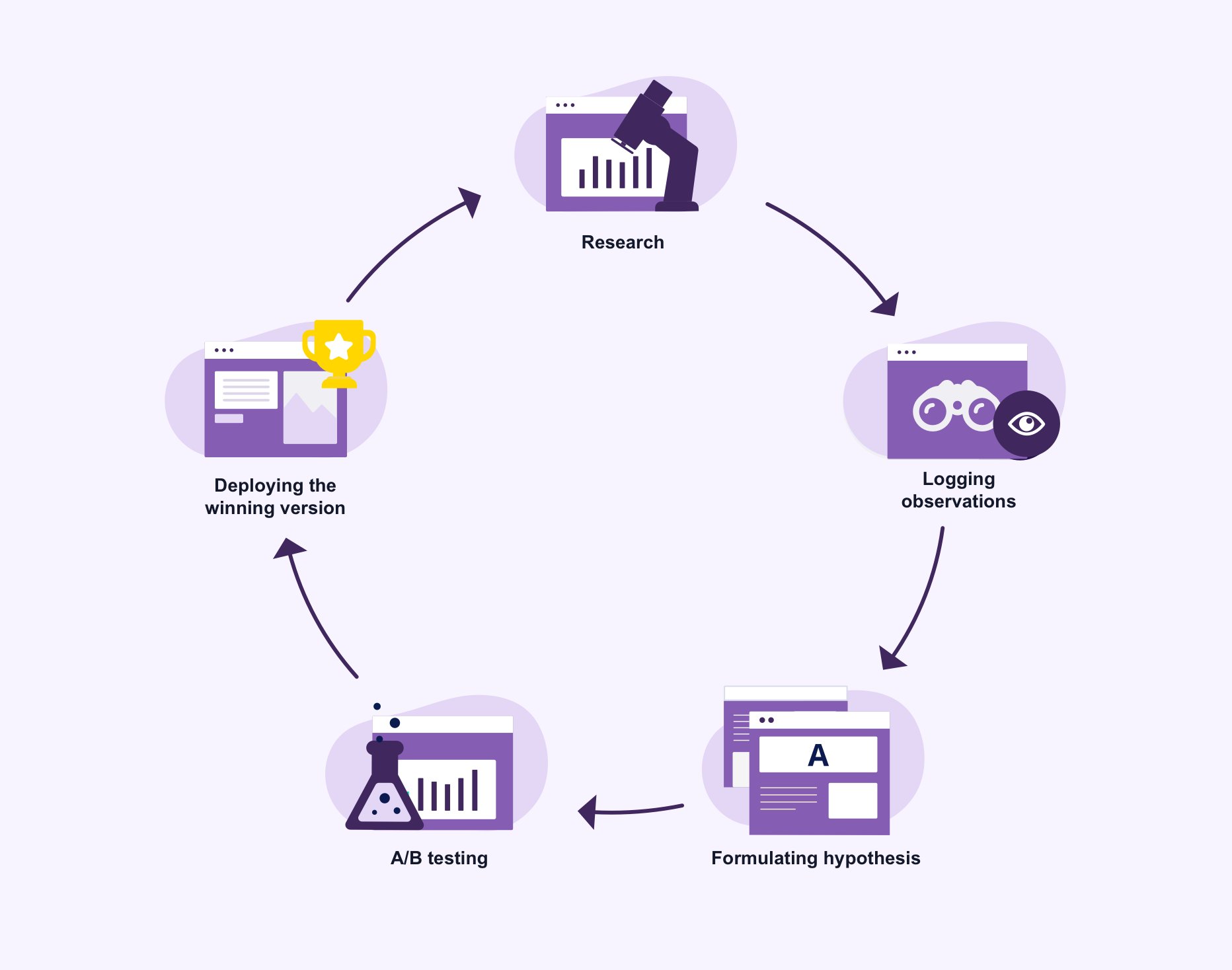 A/B testing challenges