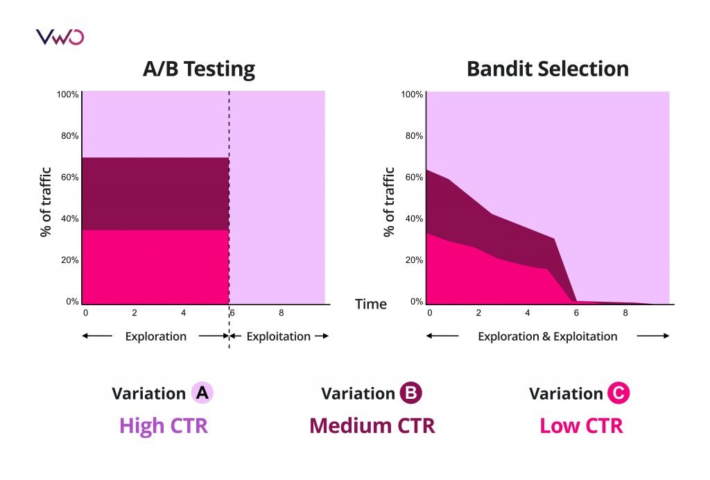 Ab Vs Multi Arm Bandit