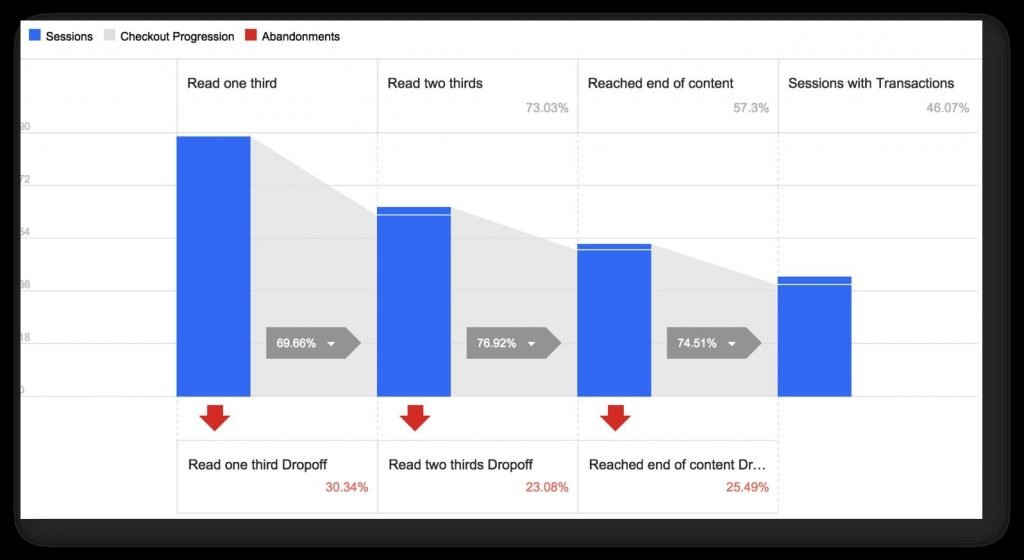 An Example Of Funnel Analysis On An Ecommerce Store