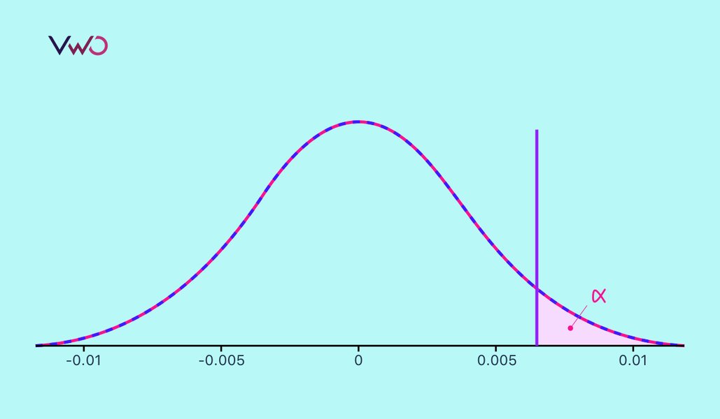 How to Calculate A/B Testing Sample Sizes?