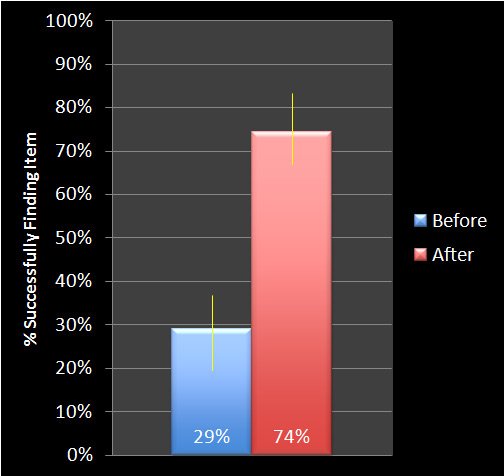 Cross-navigation links increased product findability