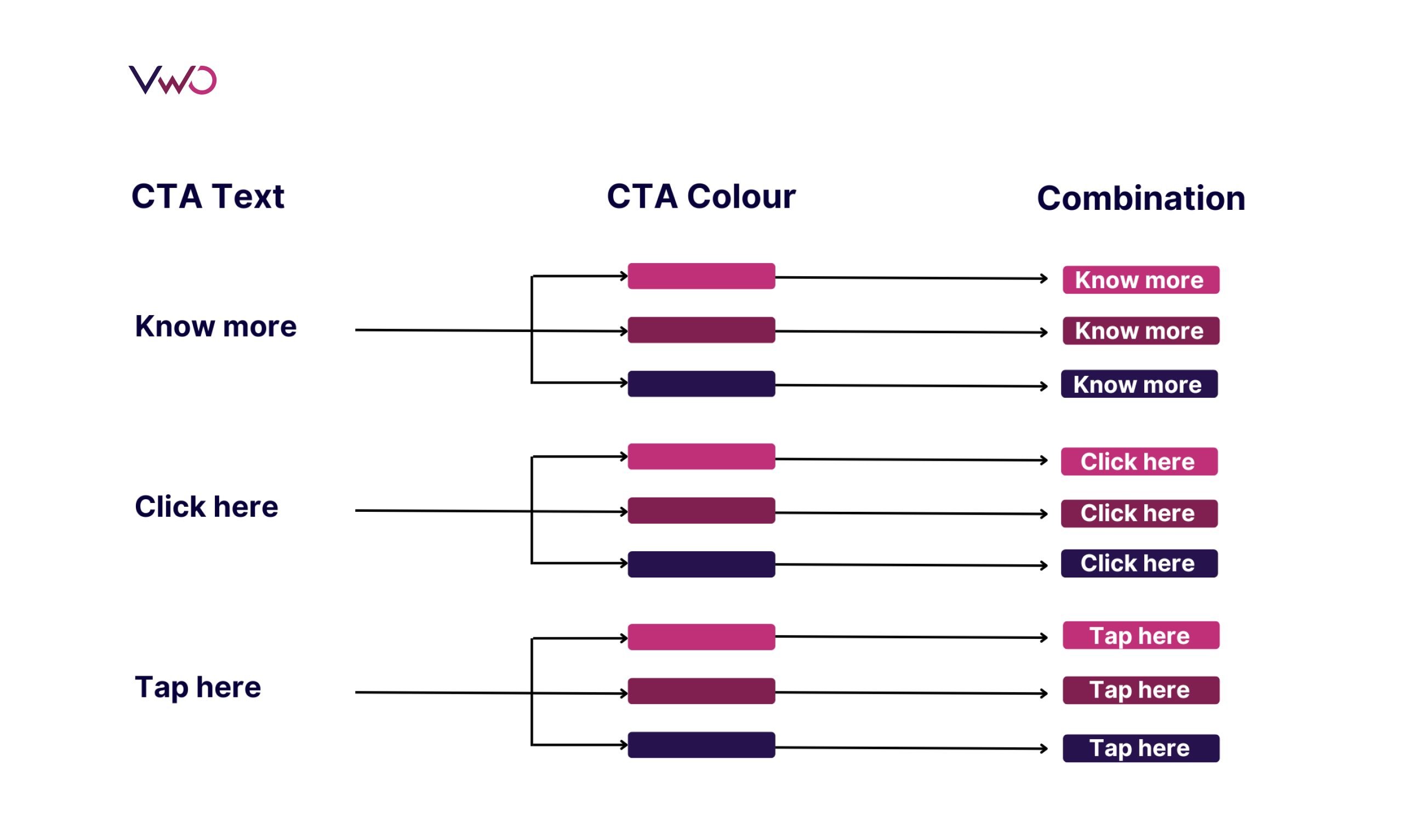 multivariate test to compare the original version and multiple variations with different combinations