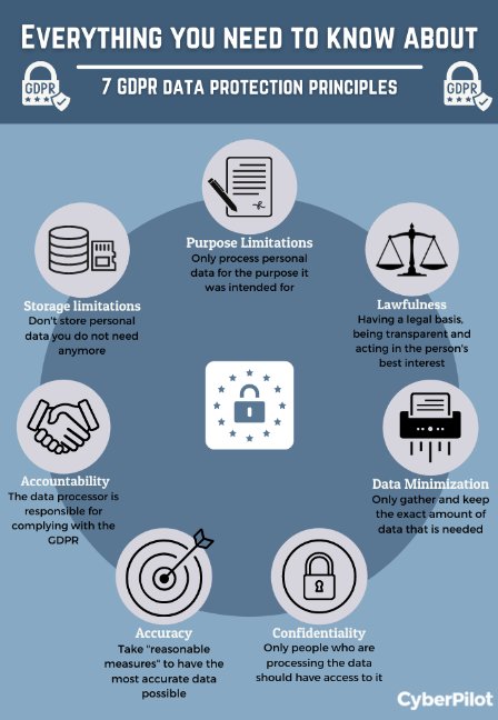 Gdpr Data Protection Principles