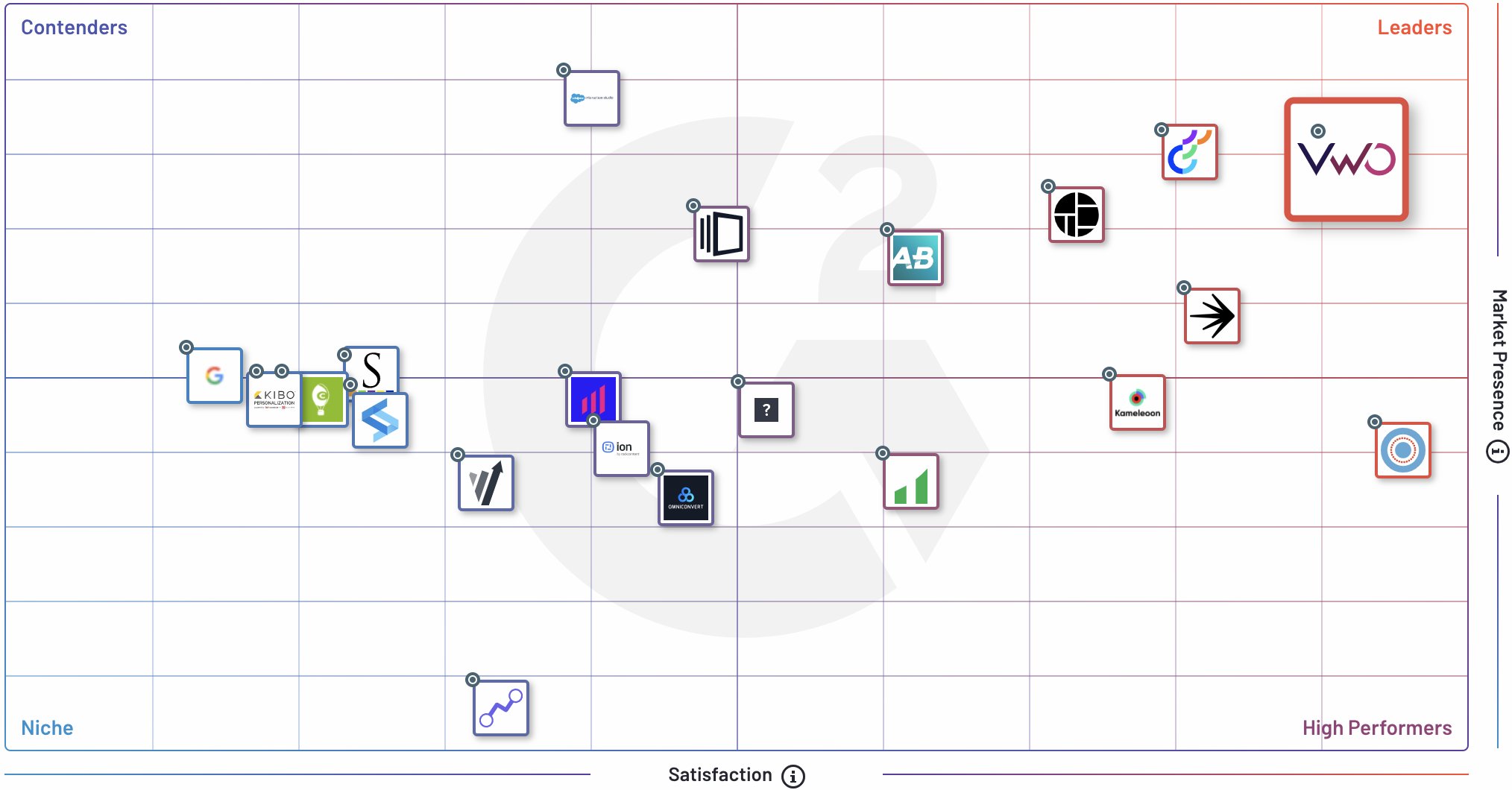 G2 grid representing A/B testing tools performance