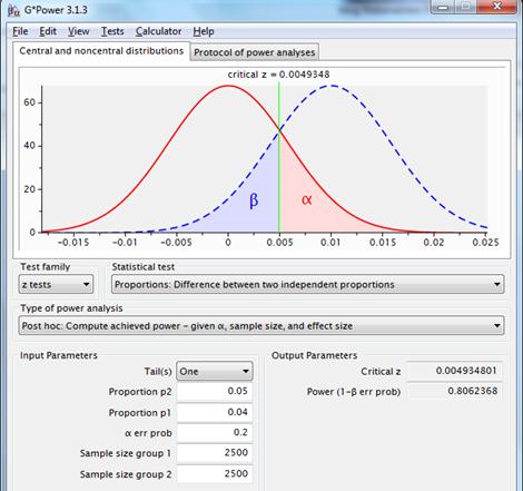 Figure 6: sampling distributions for the difference between two proportions with p1=p2=.04, n1=n2=2,500 (red line) and p1=.04, p2=.05, n1=n2=2,500 (dotted blue line), using a one-sided test, with a reliability of .80. 