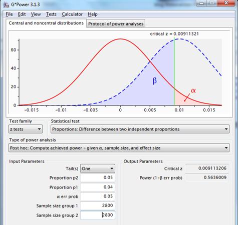 Figure7: sampling distributions for the difference between two proportions with p1=p2=.04, n1=n2=2800 (red line) and p1=.04, p2=.05, n1=n2=2800 (dotted blue line), using a one-sided test, with a reliability of .95.