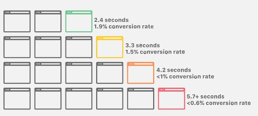 Load Speed of a Website