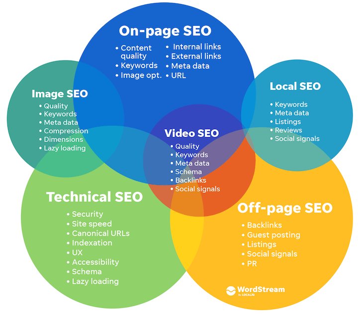 On Page Seo