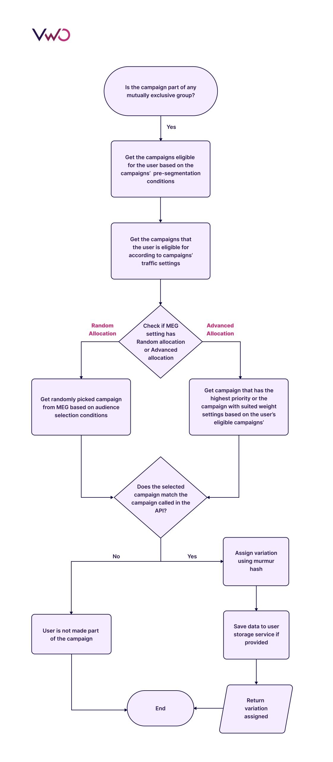 Mutually exclusive campaign with random allocation flow