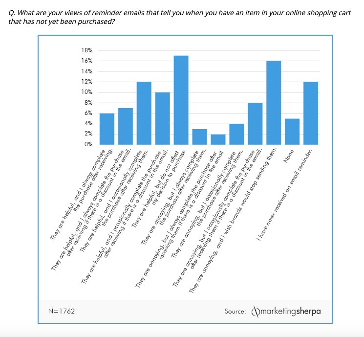 survey of reasons for shopping cart abandonment