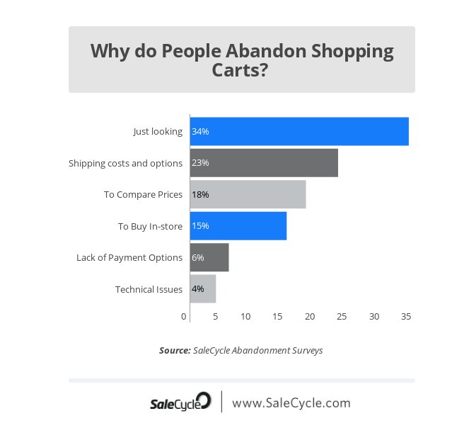 reasons for cart abandonment