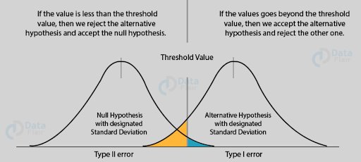 Type Of Errors