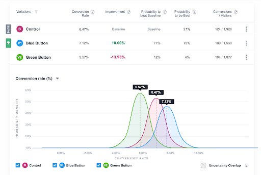 Vwo Uses Bayesian