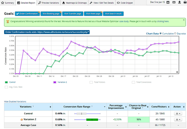 Allinclusive.no Graph - VWO case study