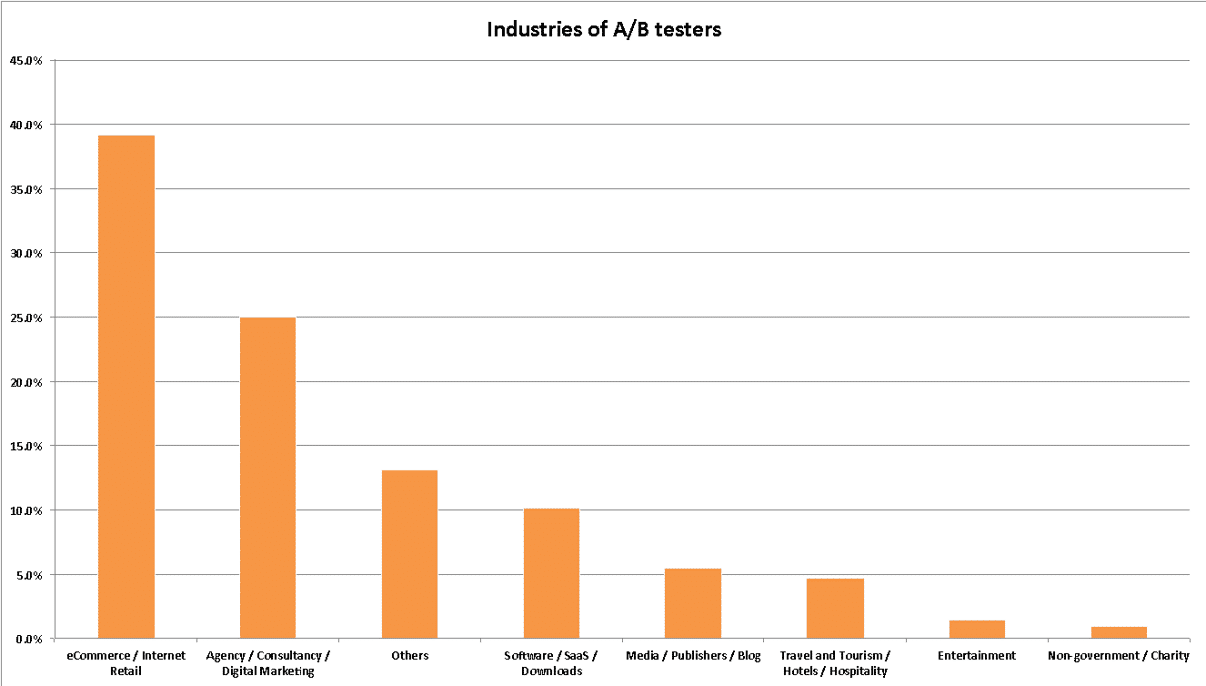 Most active VWO users according to industry type