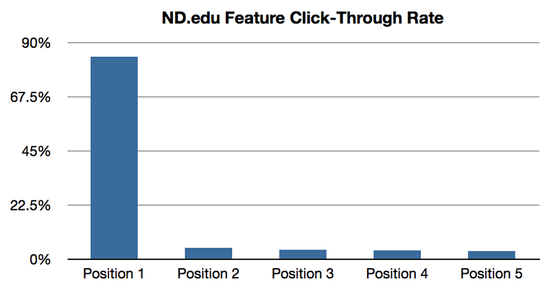 Traffic decreases drastically after the first slide