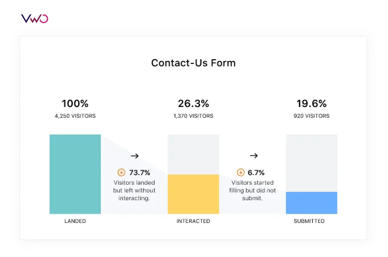 an example of form abandonment rate for a contact us form