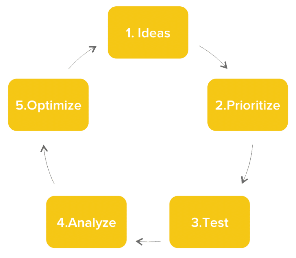 CRO process