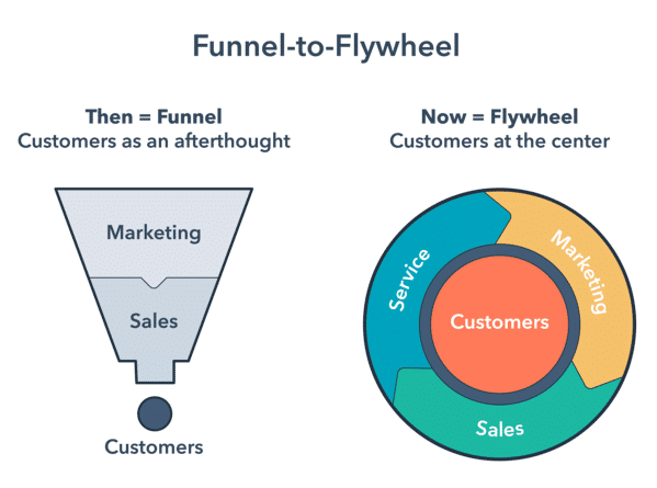 an illustration explaining what is funnel to flywheel model