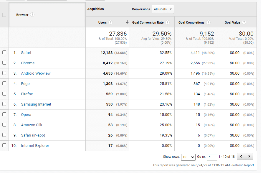 Conversions per browser in GA