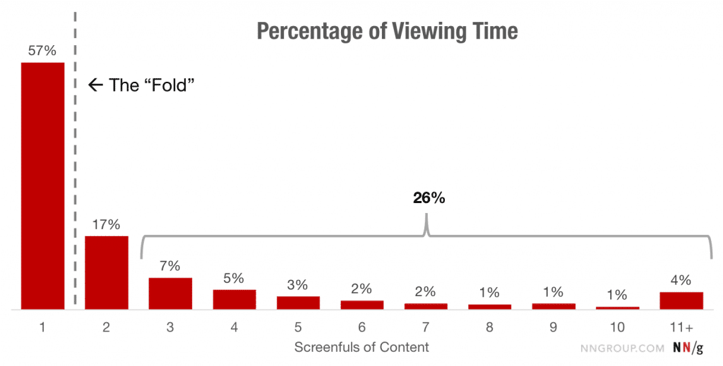 Graph From The Study Done Ny Nielsen Normal Group On Online Browsing