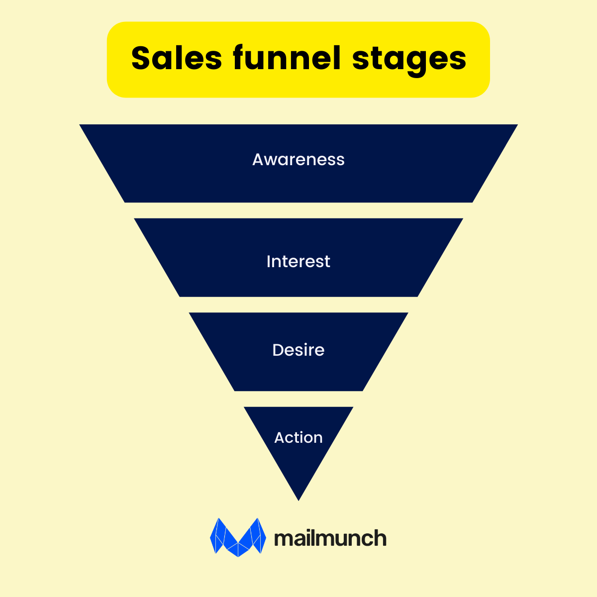 Sales Funnel Stages