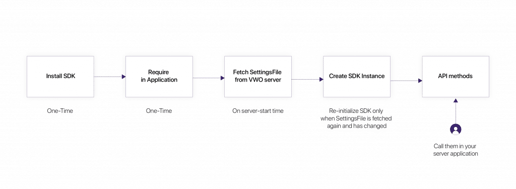 Flow diagram for SDK implementation in server-side testing