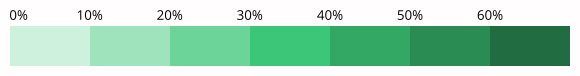 an example of a sequential colour palette within heatmaps